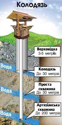 Чистка криниць